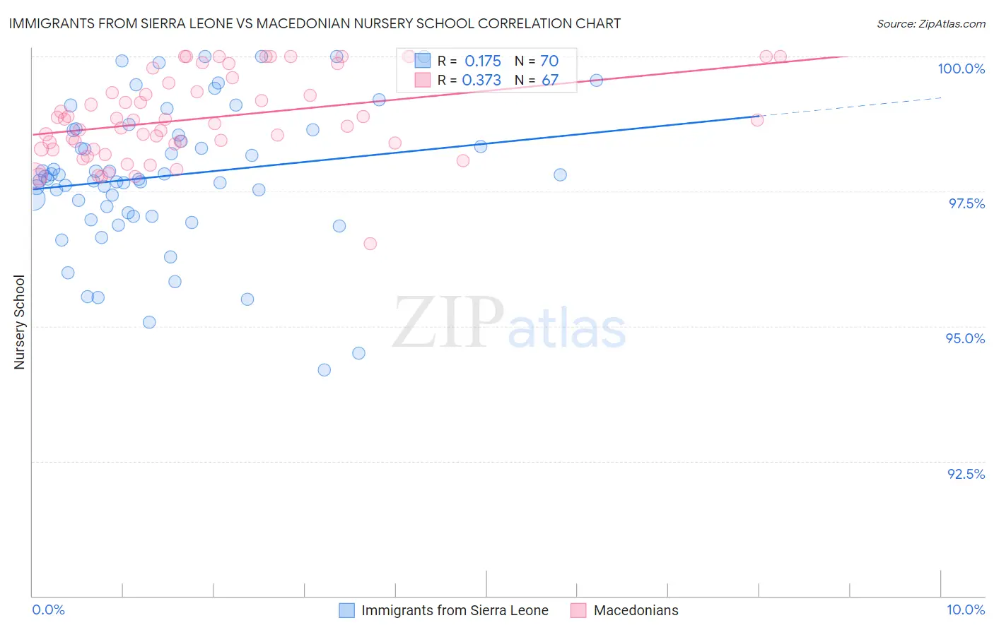 Immigrants from Sierra Leone vs Macedonian Nursery School