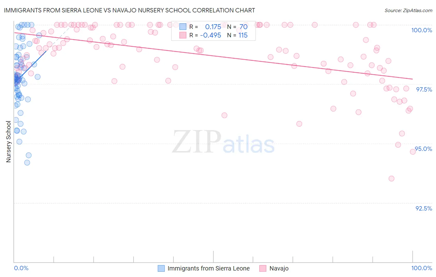 Immigrants from Sierra Leone vs Navajo Nursery School