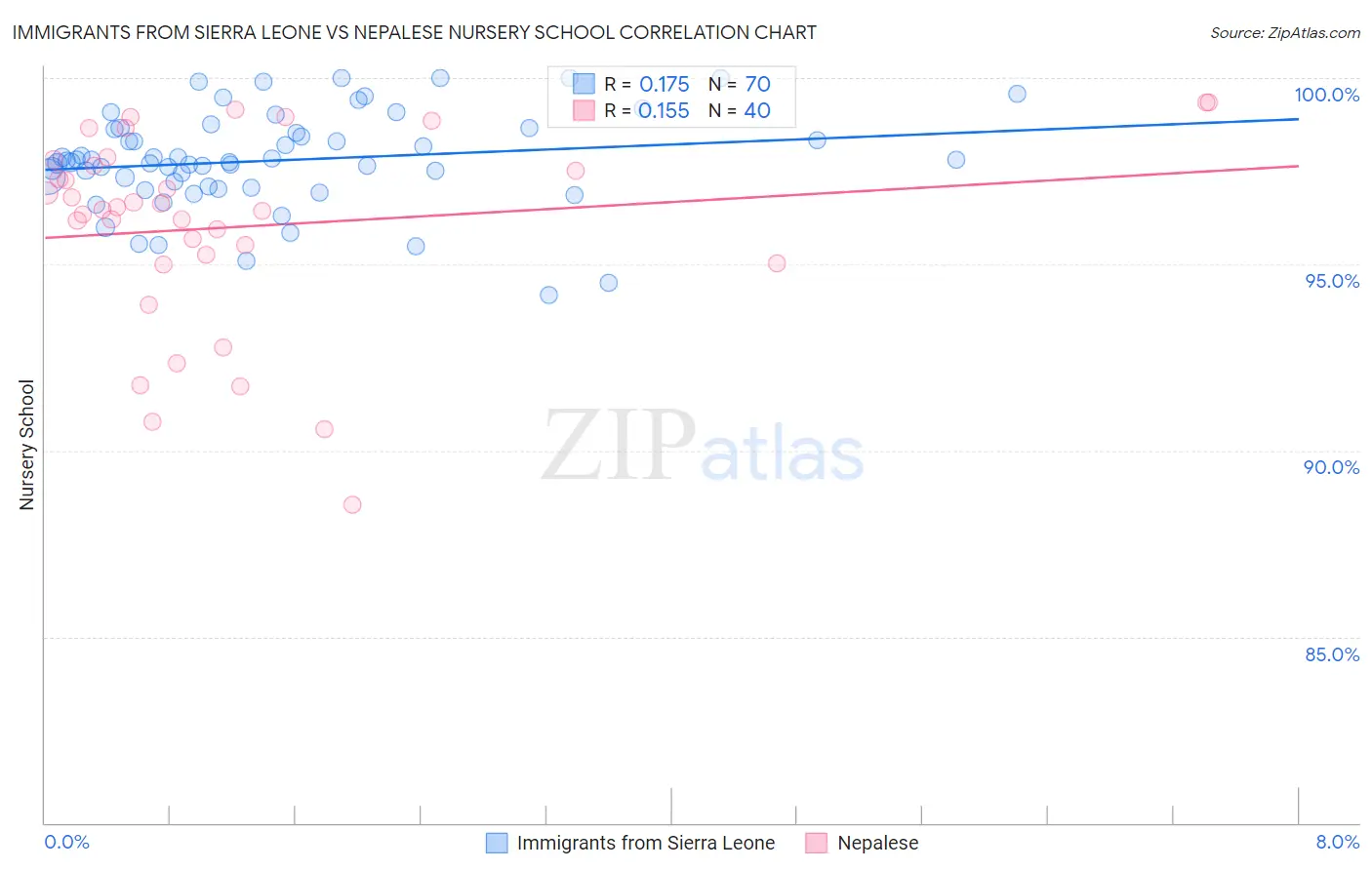 Immigrants from Sierra Leone vs Nepalese Nursery School