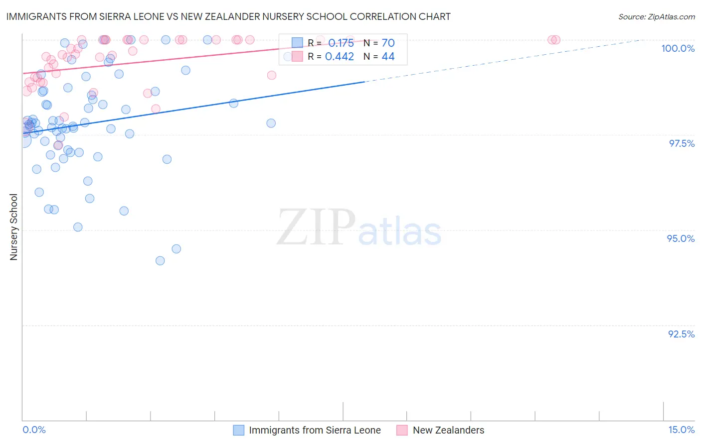 Immigrants from Sierra Leone vs New Zealander Nursery School