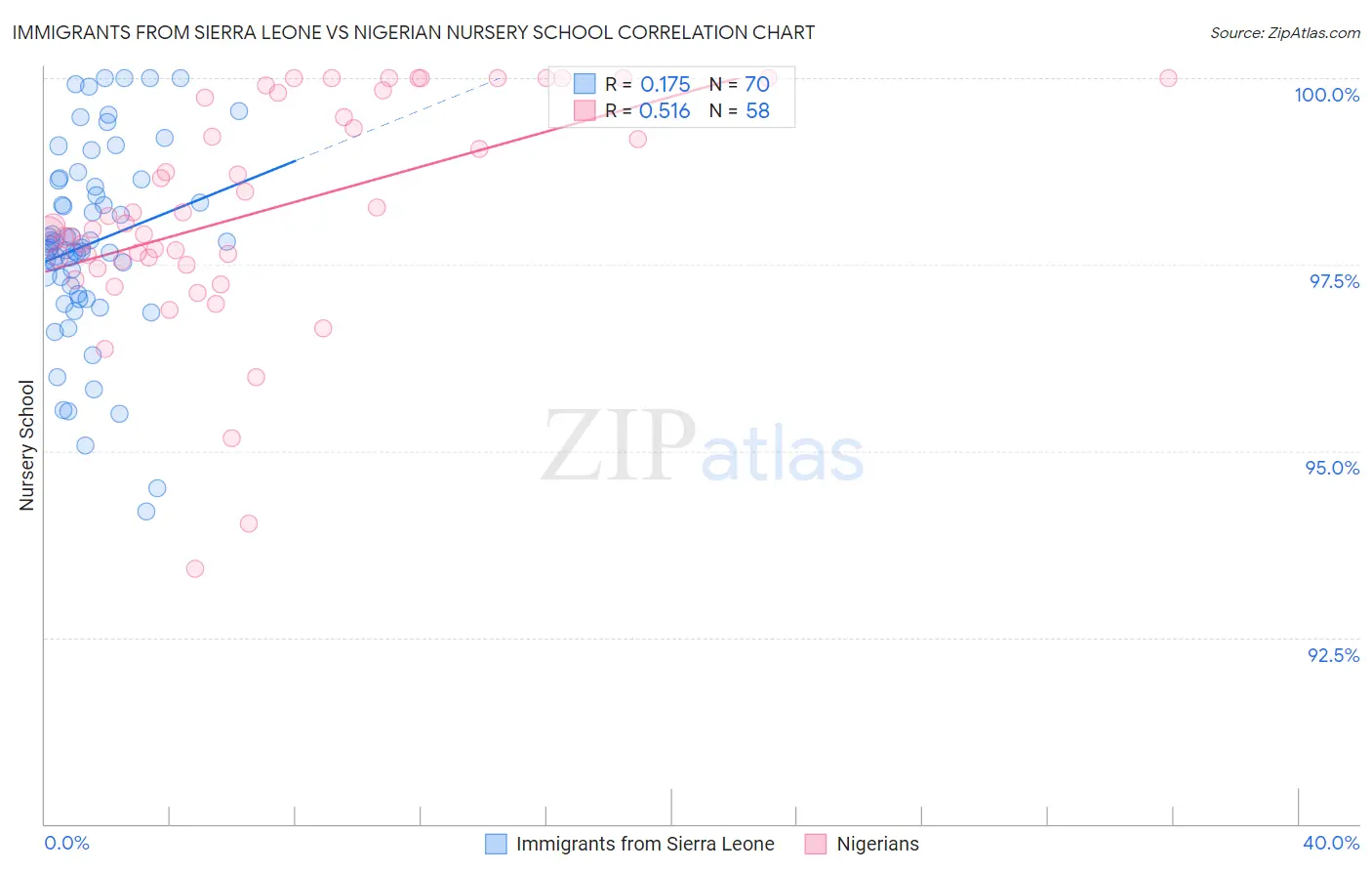 Immigrants from Sierra Leone vs Nigerian Nursery School