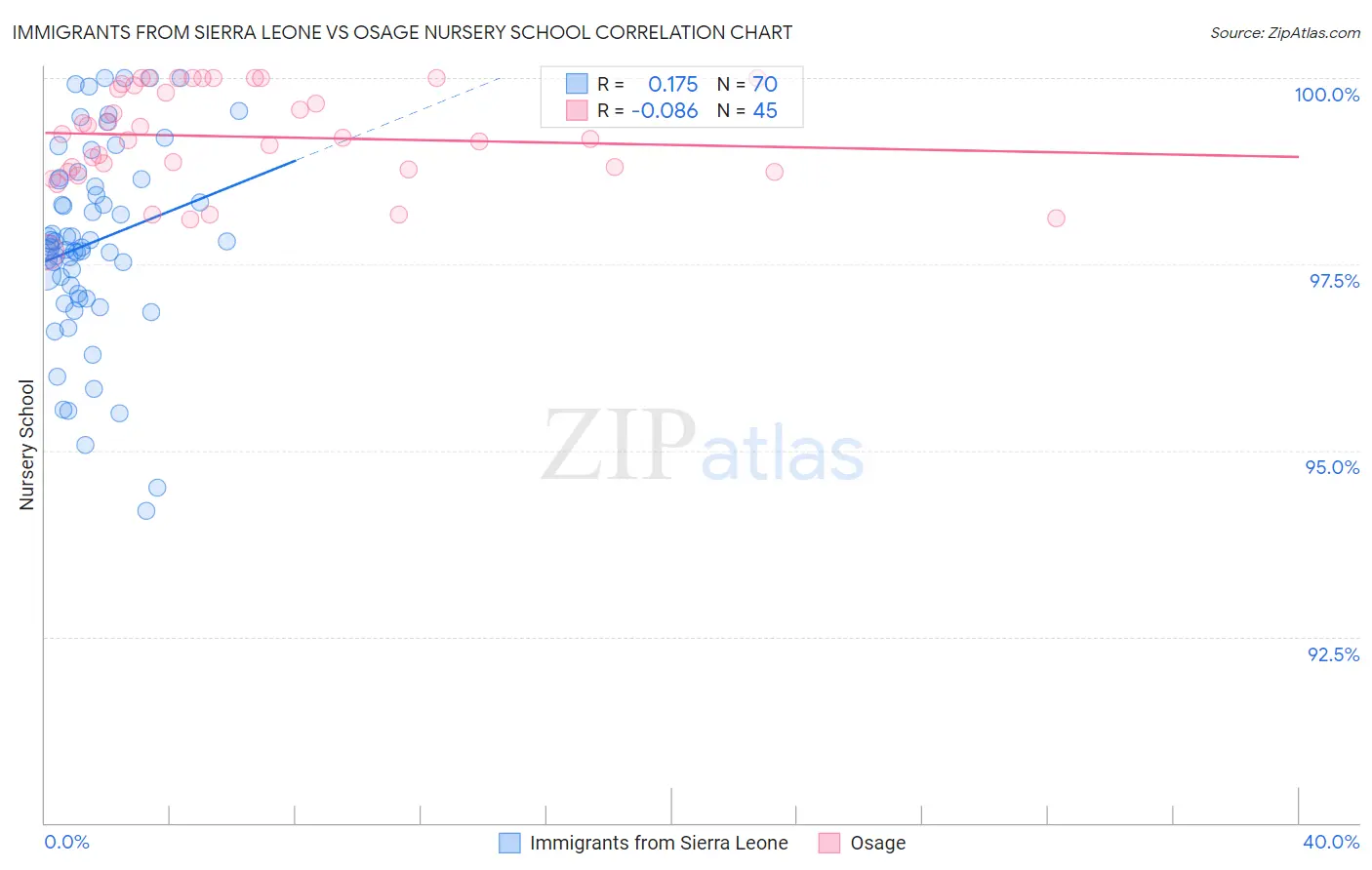 Immigrants from Sierra Leone vs Osage Nursery School