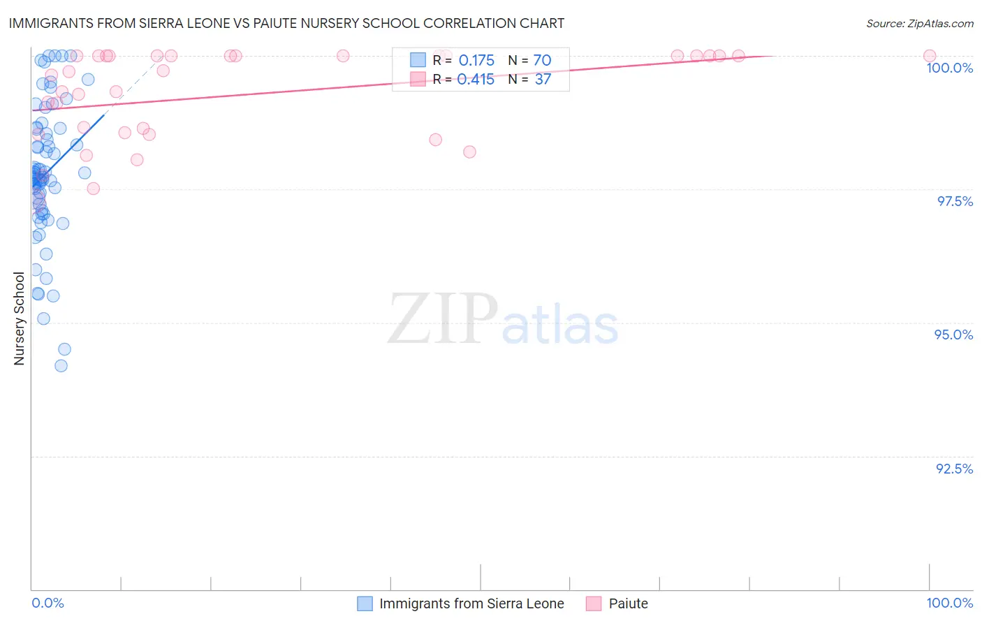 Immigrants from Sierra Leone vs Paiute Nursery School