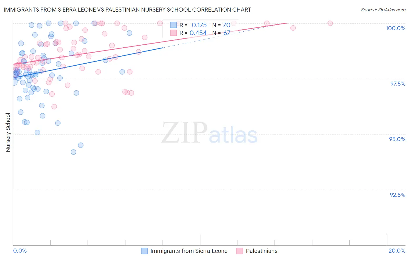 Immigrants from Sierra Leone vs Palestinian Nursery School