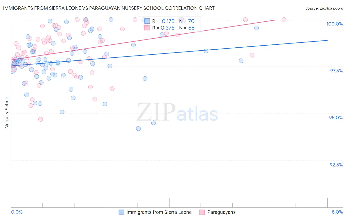 Immigrants from Sierra Leone vs Paraguayan Nursery School