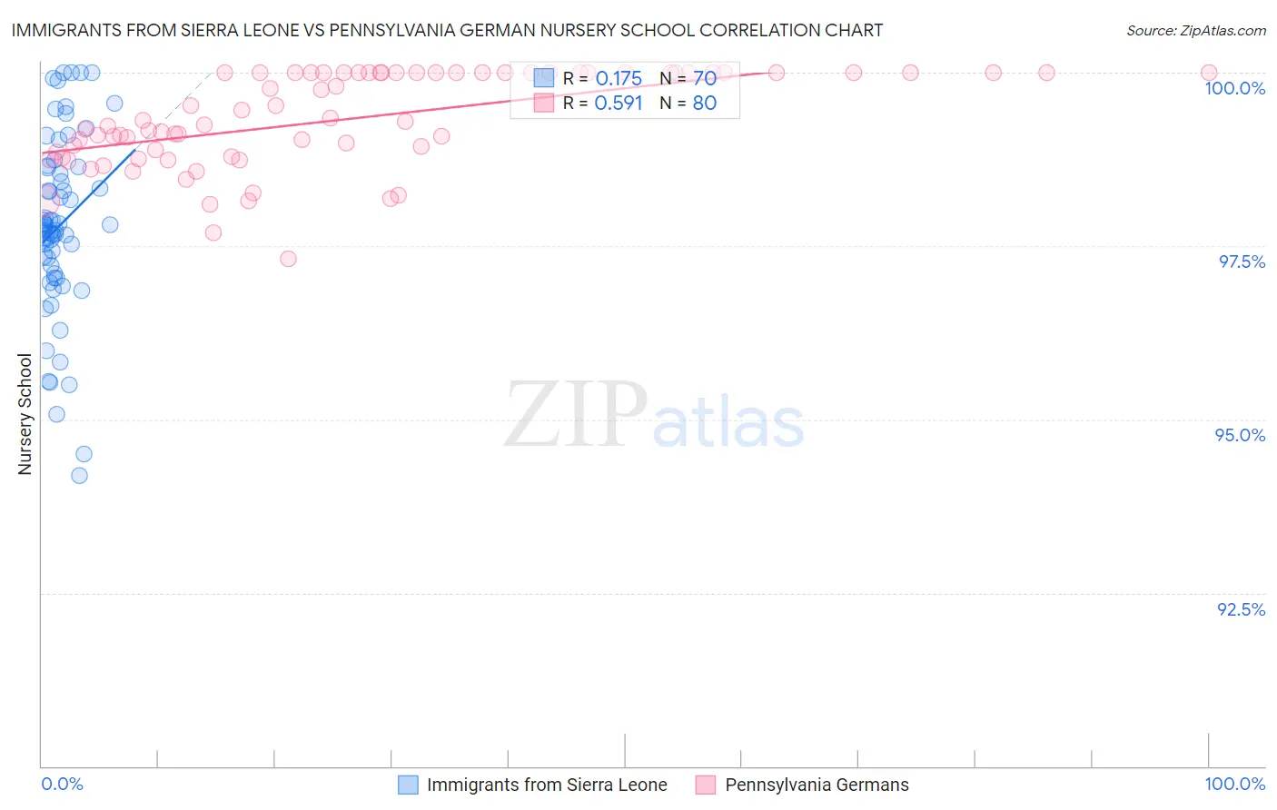 Immigrants from Sierra Leone vs Pennsylvania German Nursery School