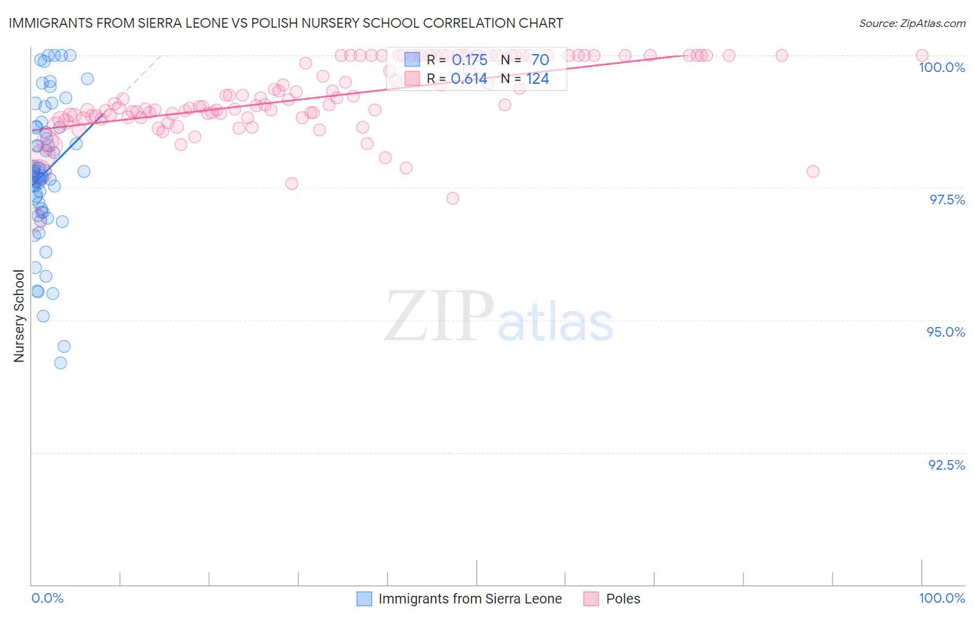Immigrants from Sierra Leone vs Polish Nursery School