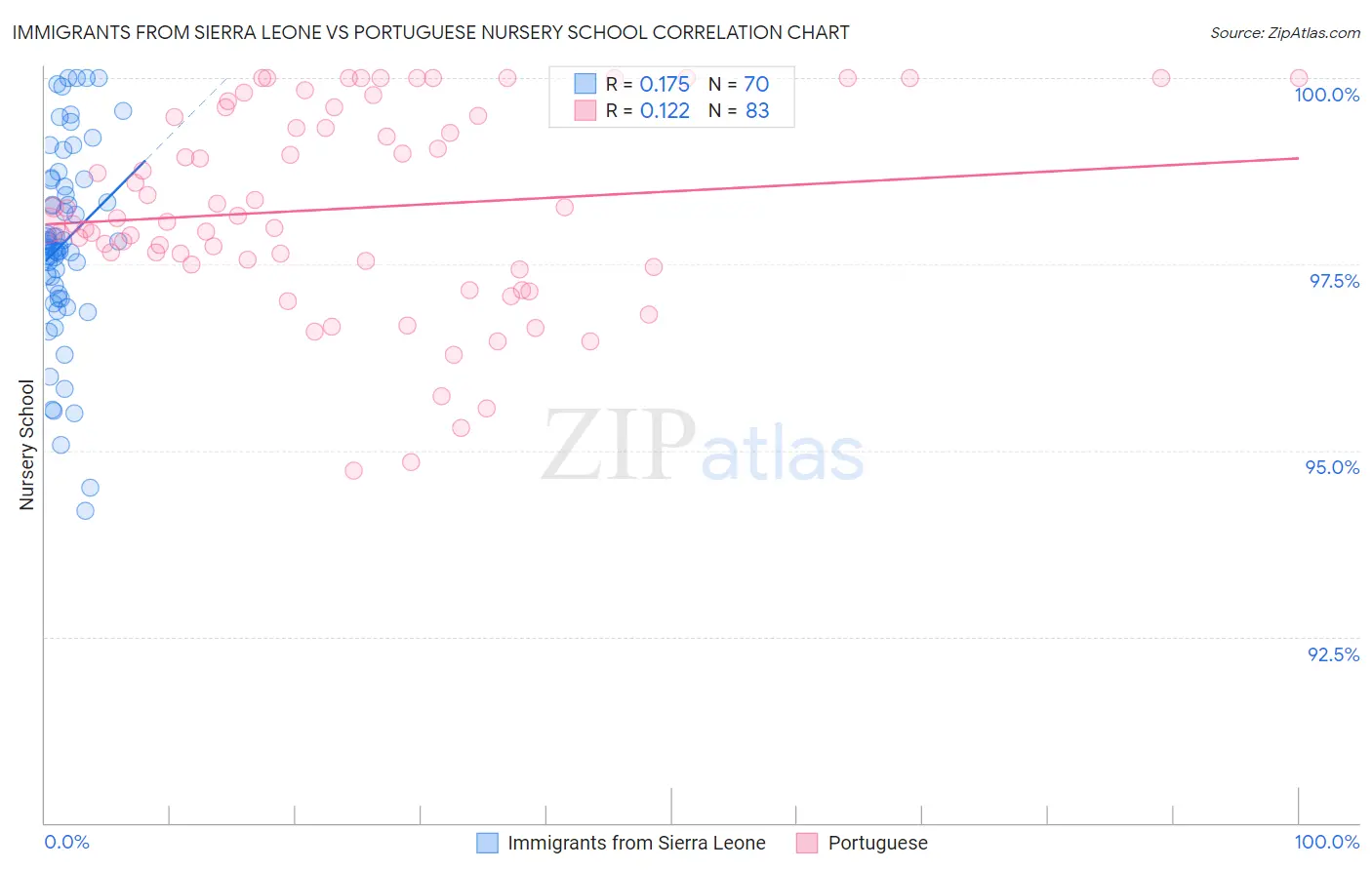 Immigrants from Sierra Leone vs Portuguese Nursery School