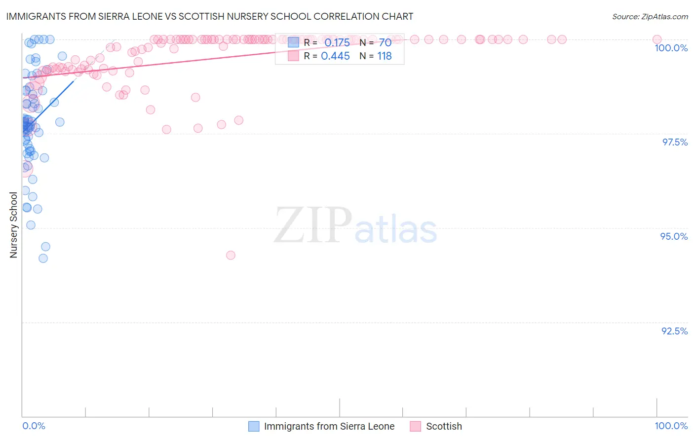 Immigrants from Sierra Leone vs Scottish Nursery School
