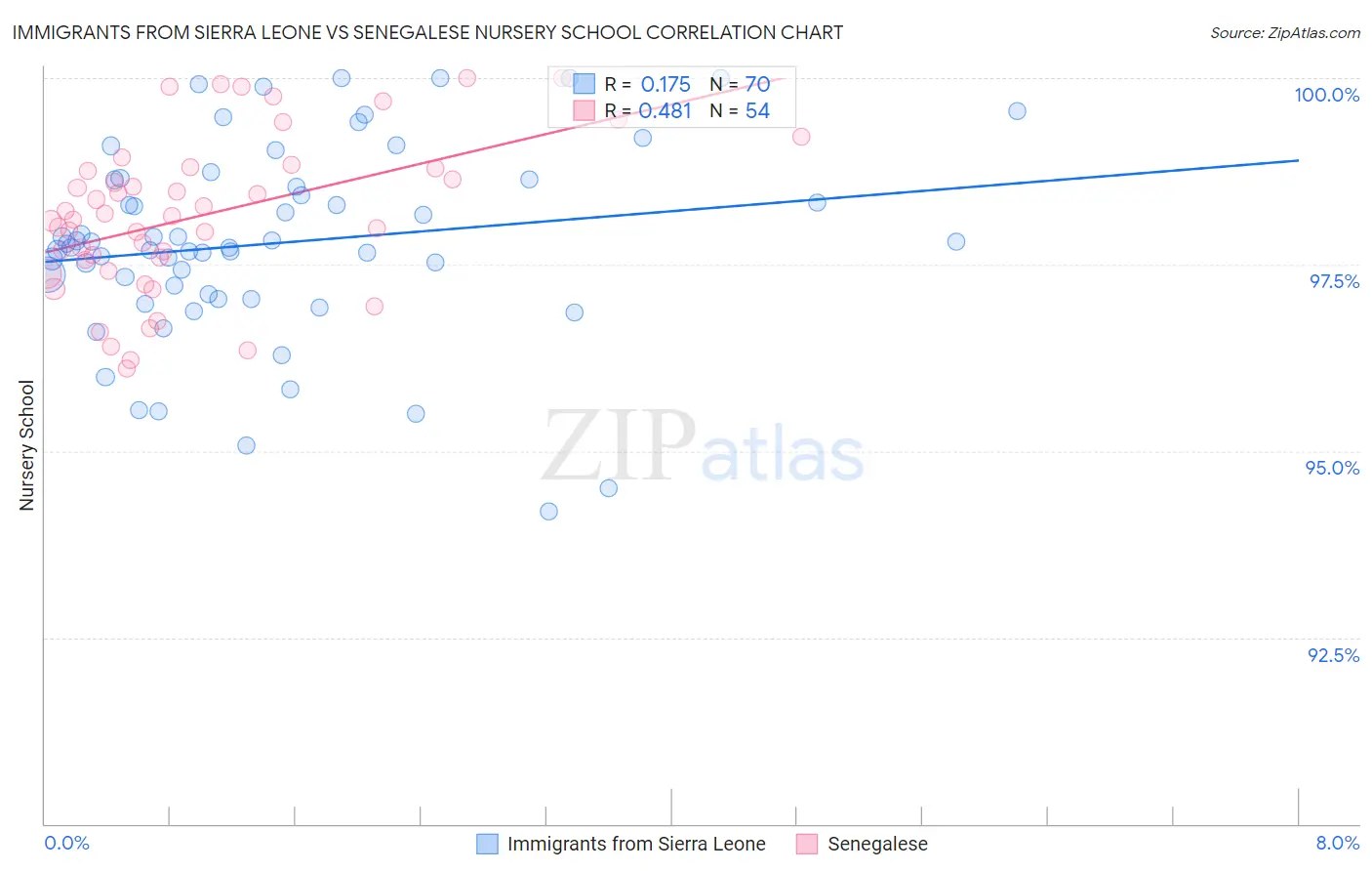 Immigrants from Sierra Leone vs Senegalese Nursery School