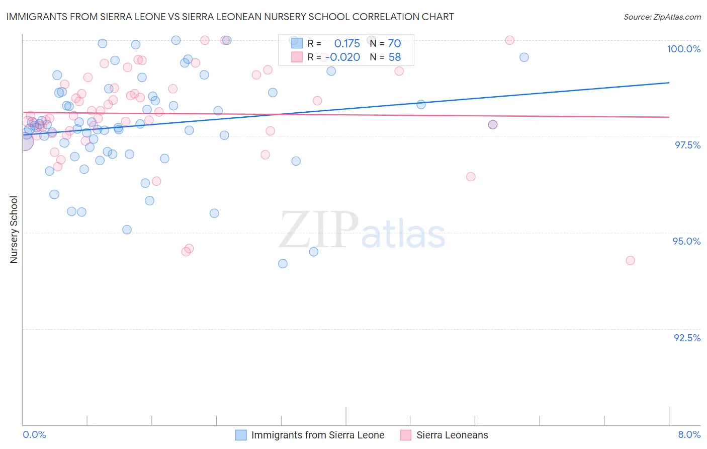 Immigrants from Sierra Leone vs Sierra Leonean Nursery School