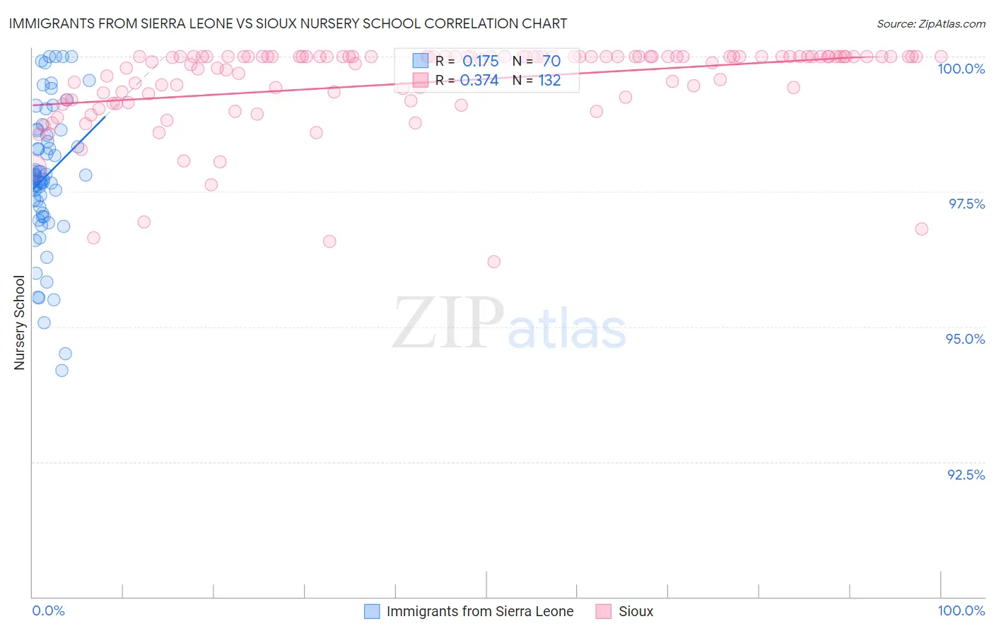 Immigrants from Sierra Leone vs Sioux Nursery School