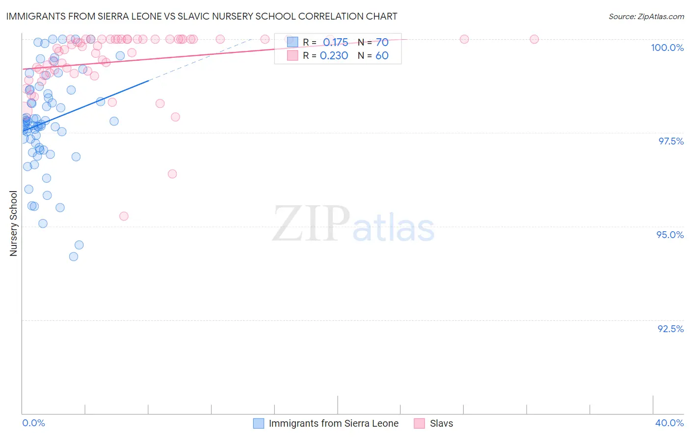 Immigrants from Sierra Leone vs Slavic Nursery School