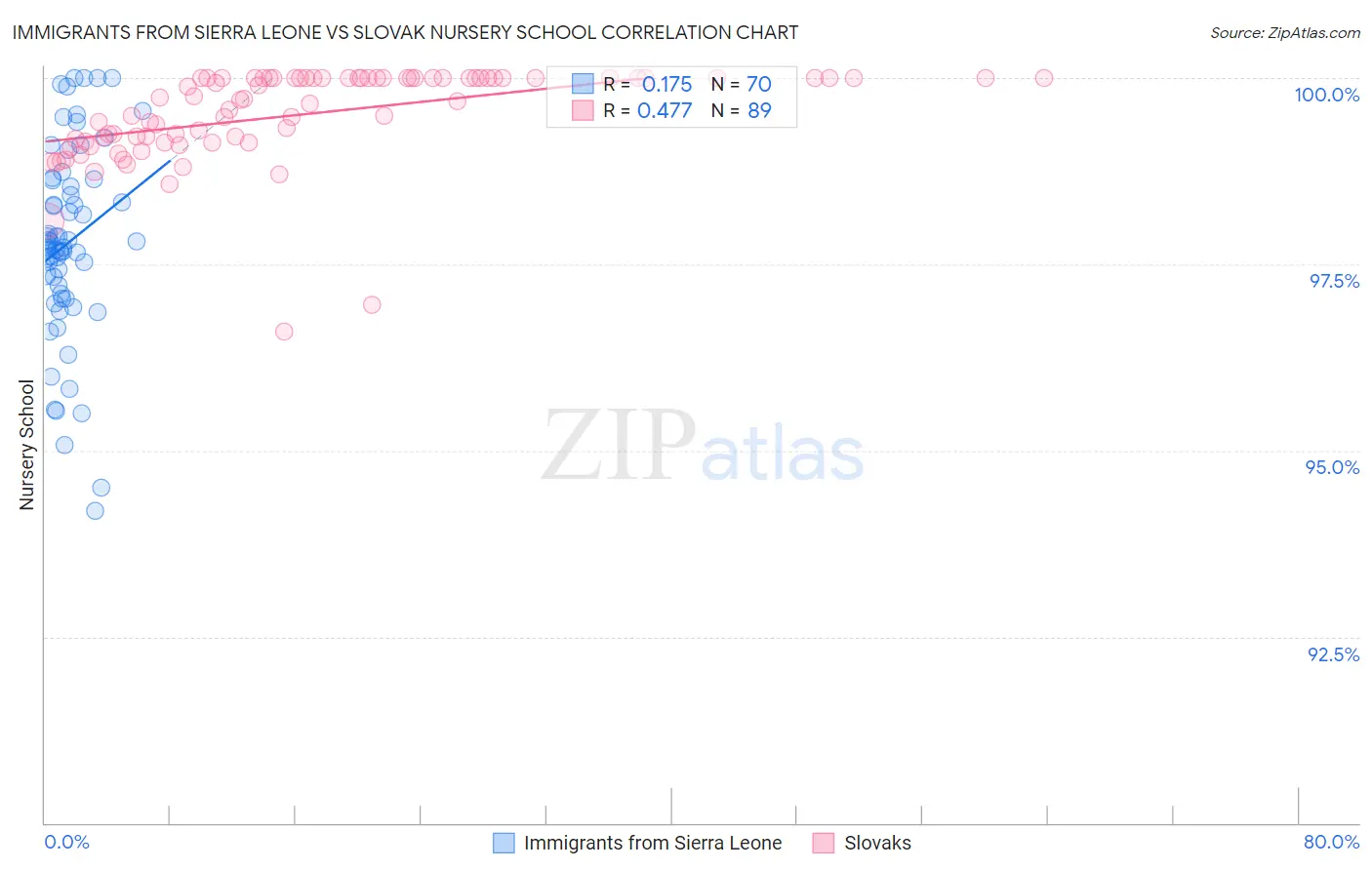 Immigrants from Sierra Leone vs Slovak Nursery School