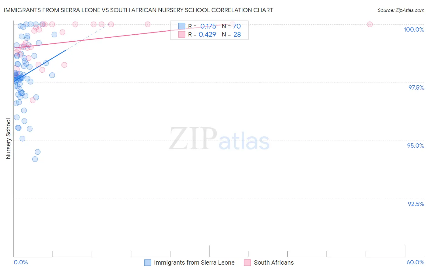Immigrants from Sierra Leone vs South African Nursery School