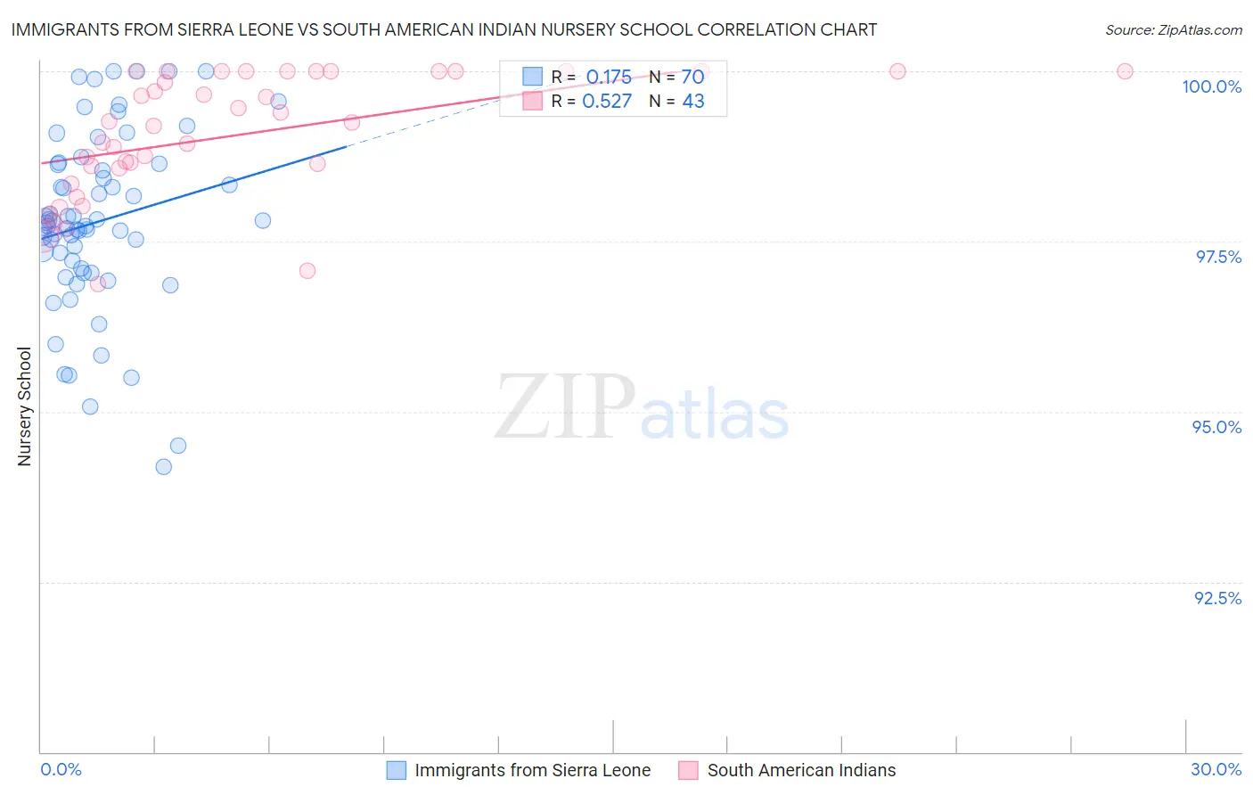 Immigrants from Sierra Leone vs South American Indian Nursery School