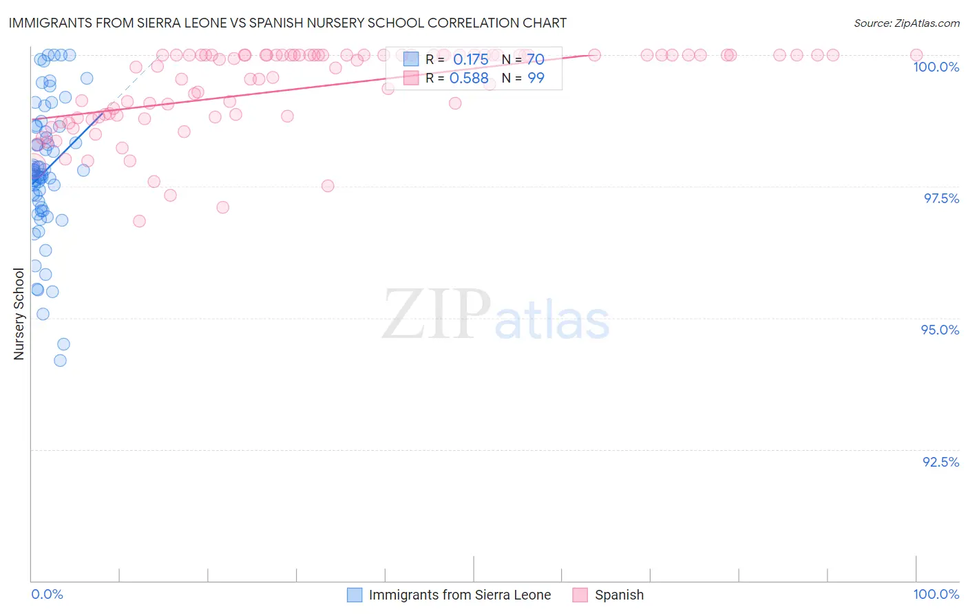 Immigrants from Sierra Leone vs Spanish Nursery School