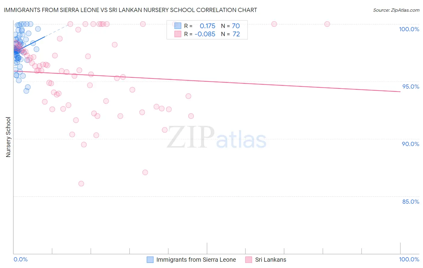 Immigrants from Sierra Leone vs Sri Lankan Nursery School
