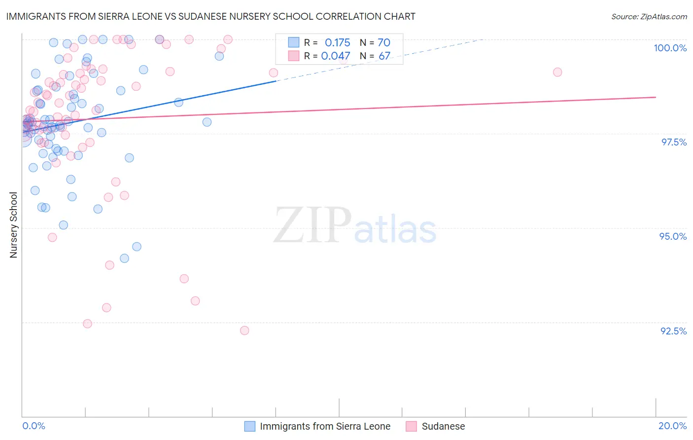 Immigrants from Sierra Leone vs Sudanese Nursery School