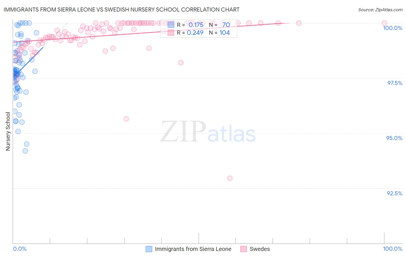 Immigrants from Sierra Leone vs Swedish Nursery School