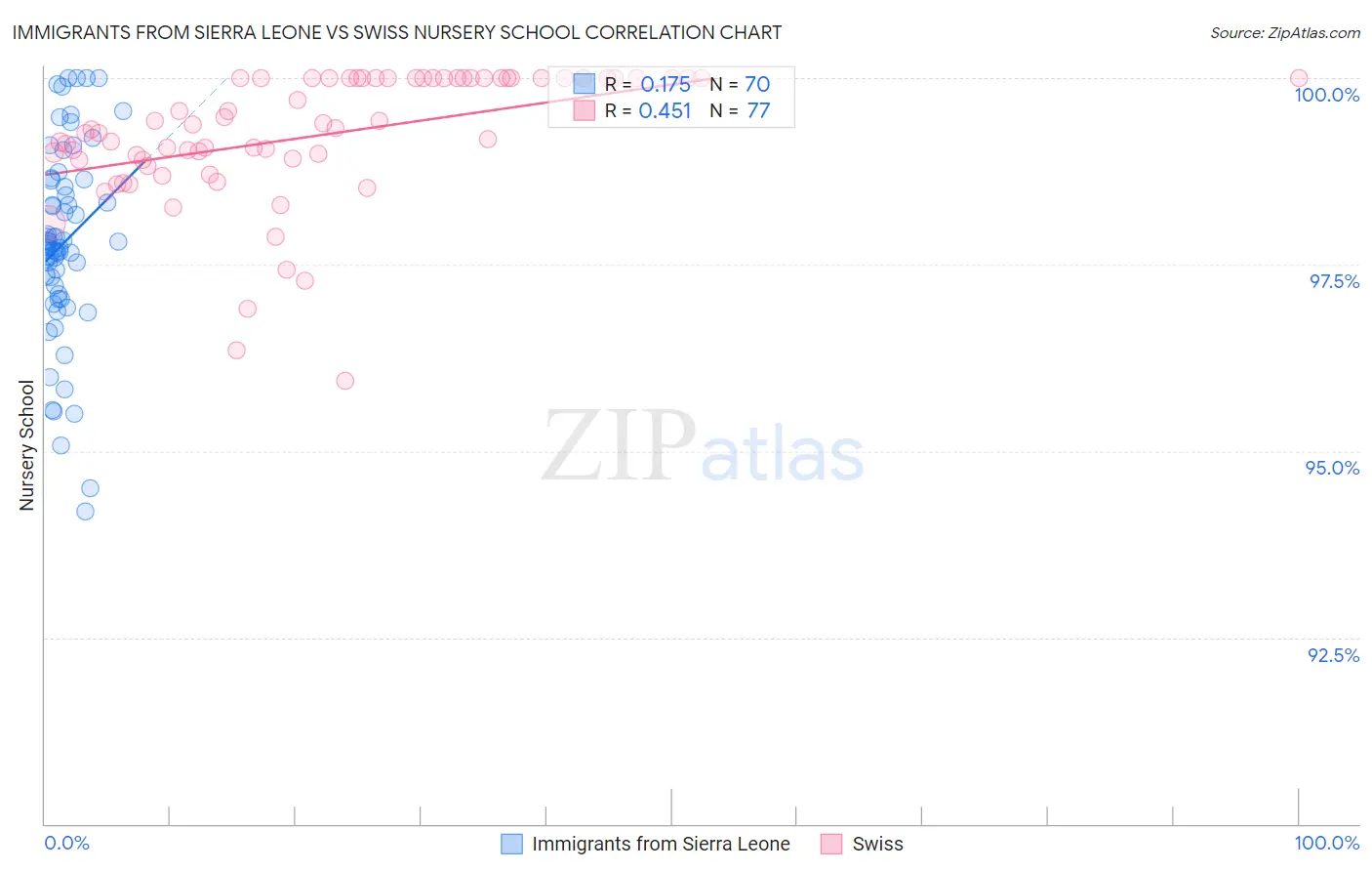 Immigrants from Sierra Leone vs Swiss Nursery School