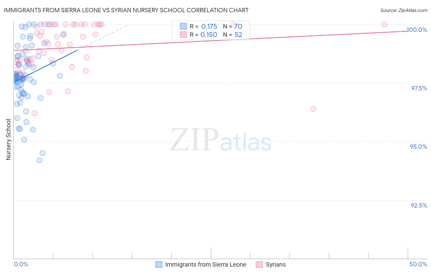 Immigrants from Sierra Leone vs Syrian Nursery School