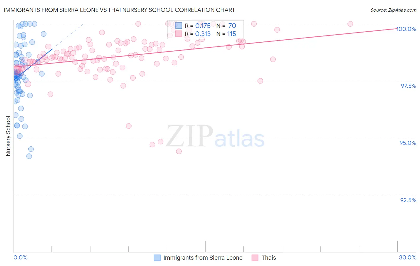 Immigrants from Sierra Leone vs Thai Nursery School