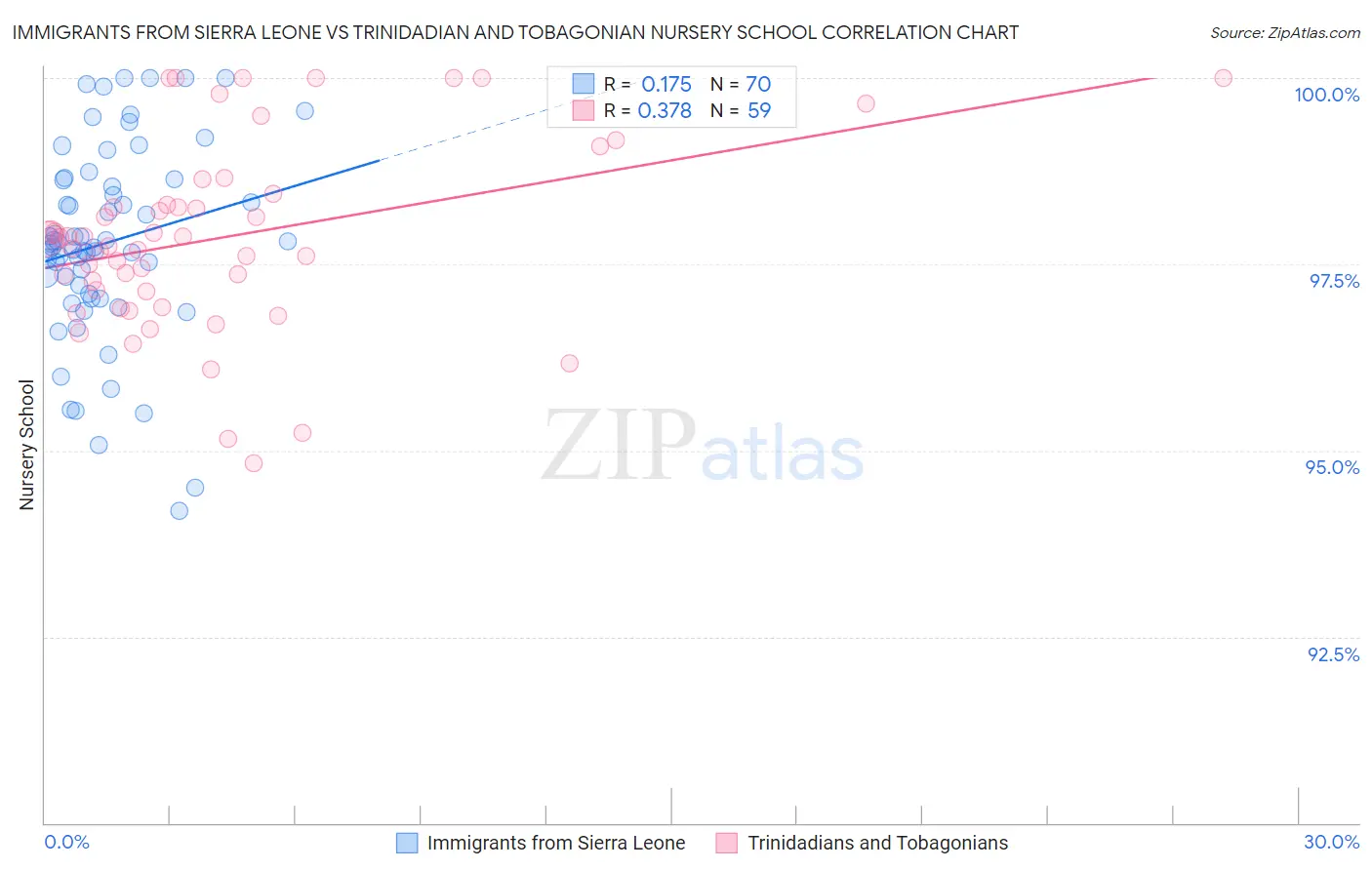 Immigrants from Sierra Leone vs Trinidadian and Tobagonian Nursery School