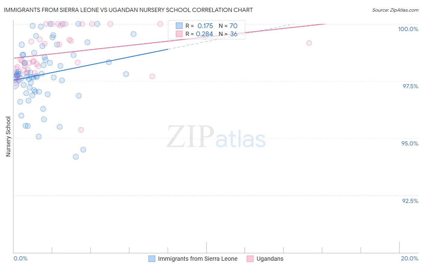 Immigrants from Sierra Leone vs Ugandan Nursery School