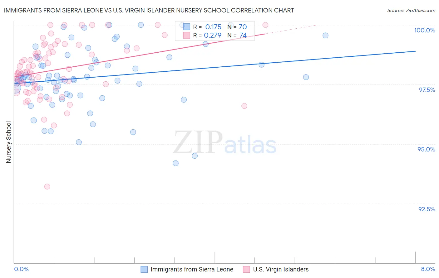 Immigrants from Sierra Leone vs U.S. Virgin Islander Nursery School