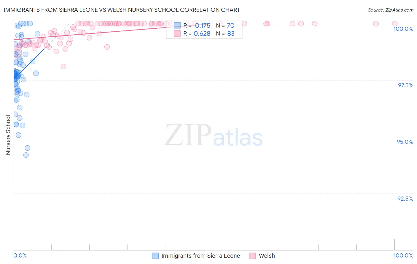 Immigrants from Sierra Leone vs Welsh Nursery School