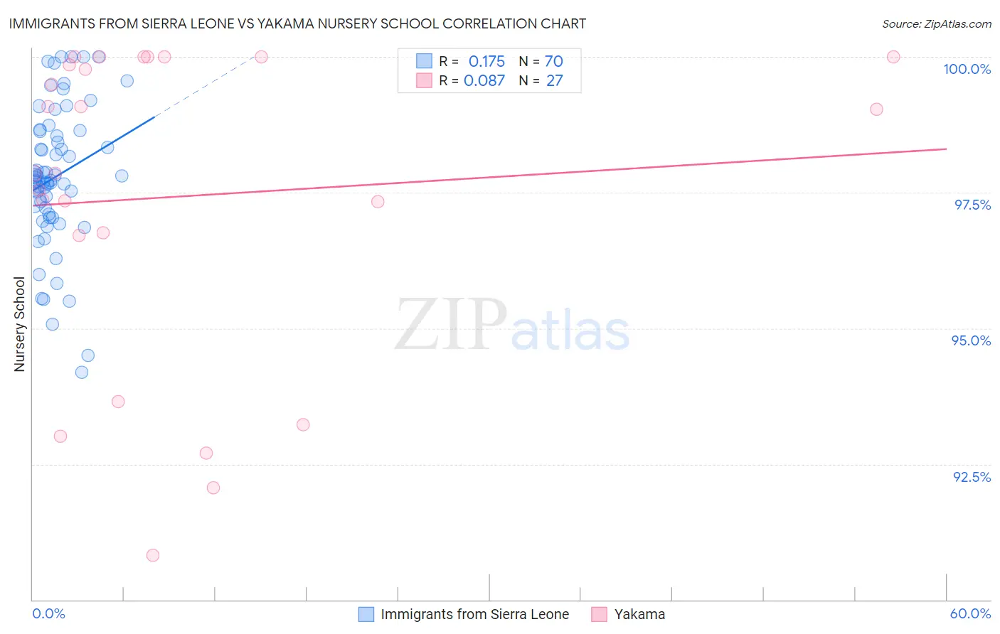 Immigrants from Sierra Leone vs Yakama Nursery School