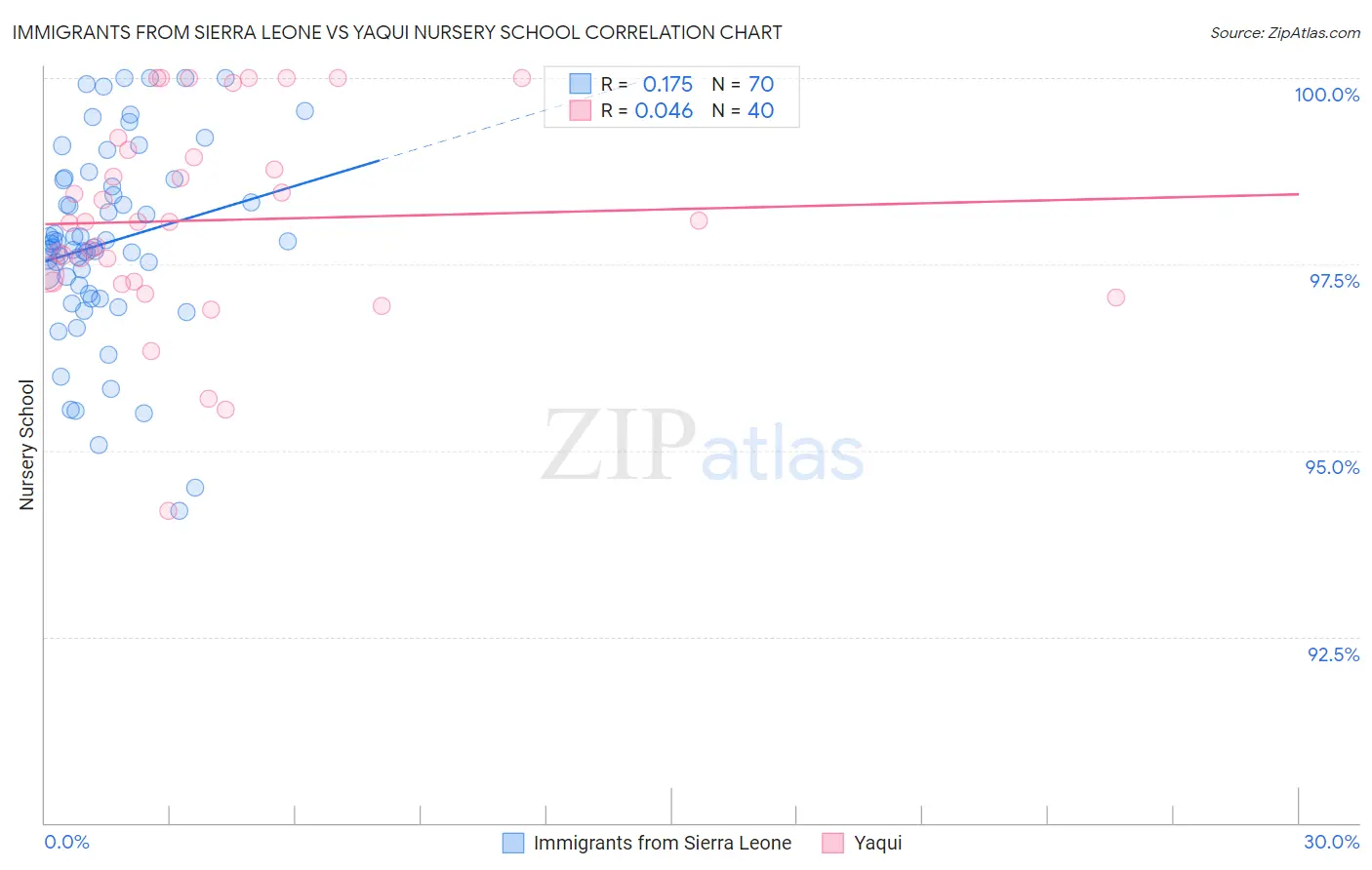 Immigrants from Sierra Leone vs Yaqui Nursery School