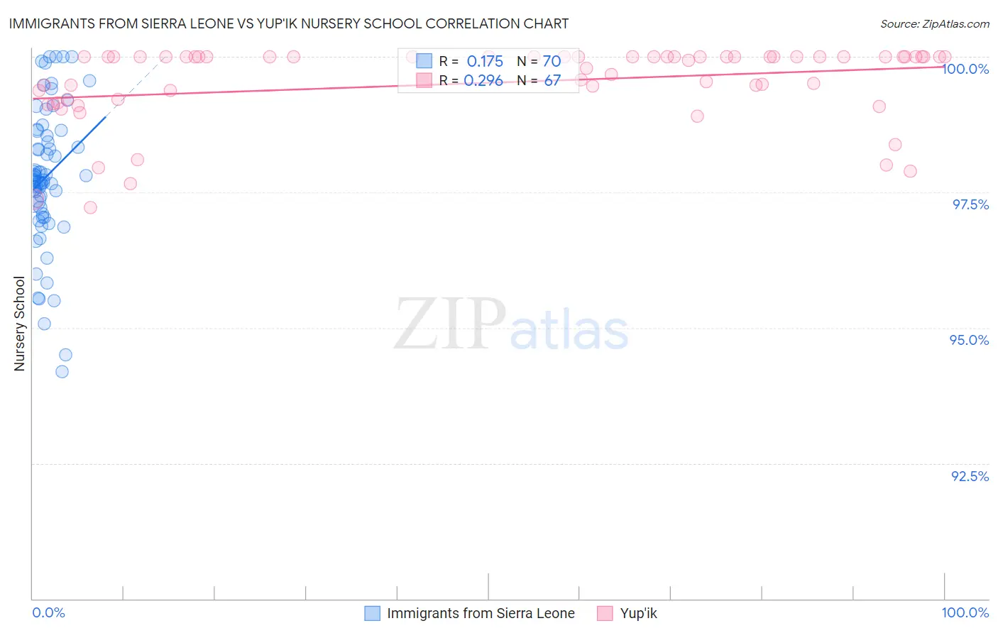 Immigrants from Sierra Leone vs Yup'ik Nursery School