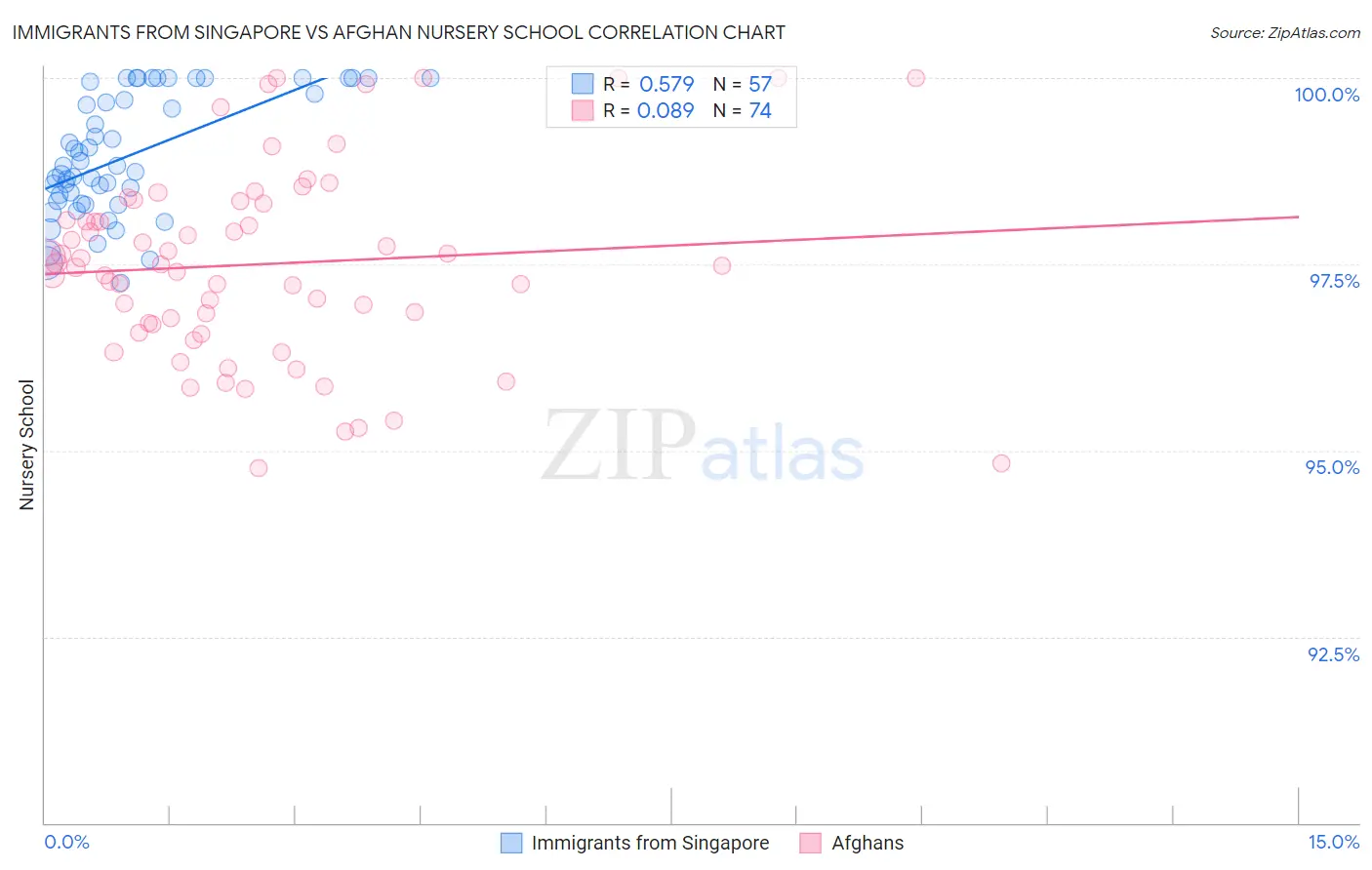 Immigrants from Singapore vs Afghan Nursery School