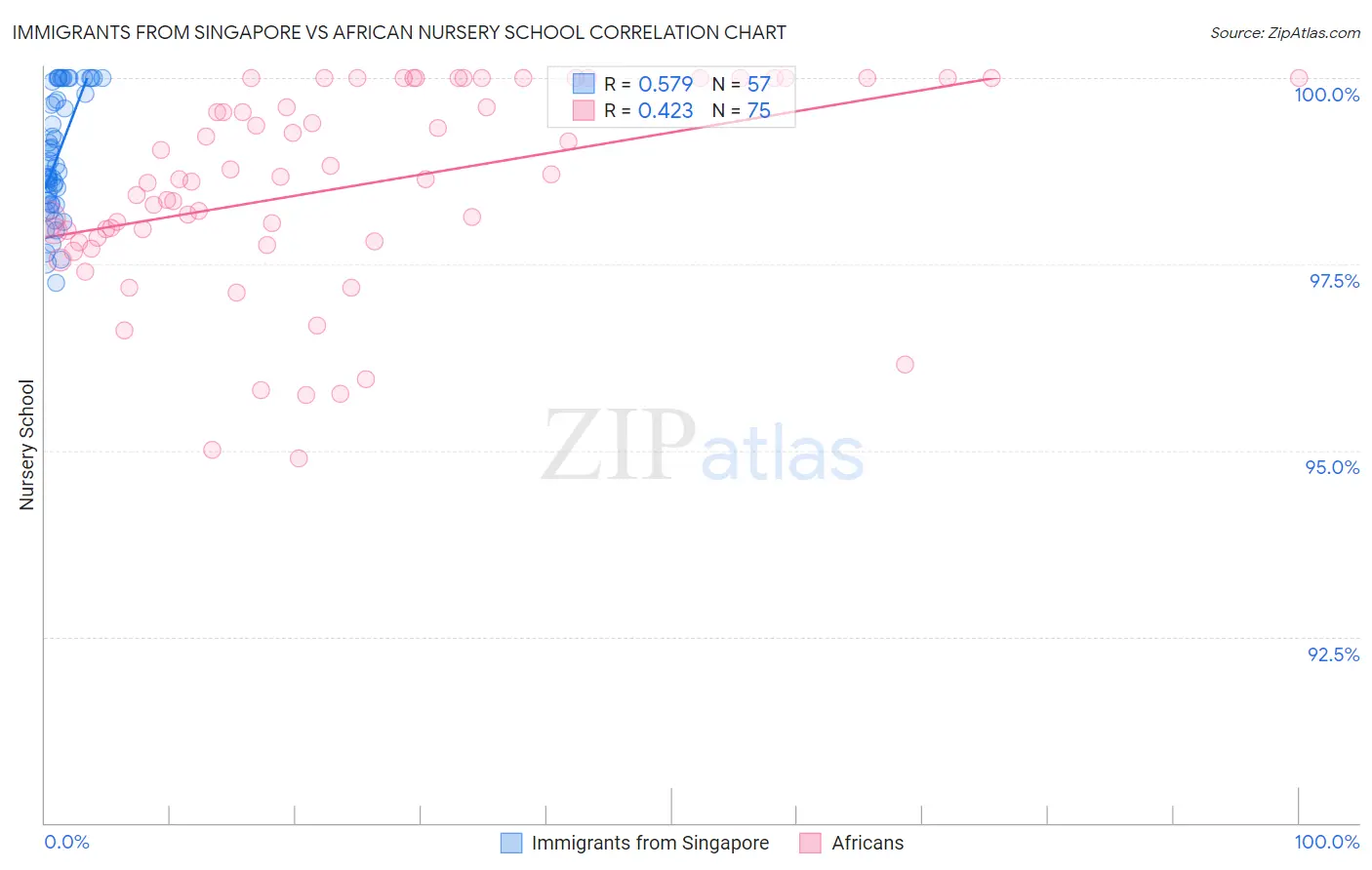 Immigrants from Singapore vs African Nursery School