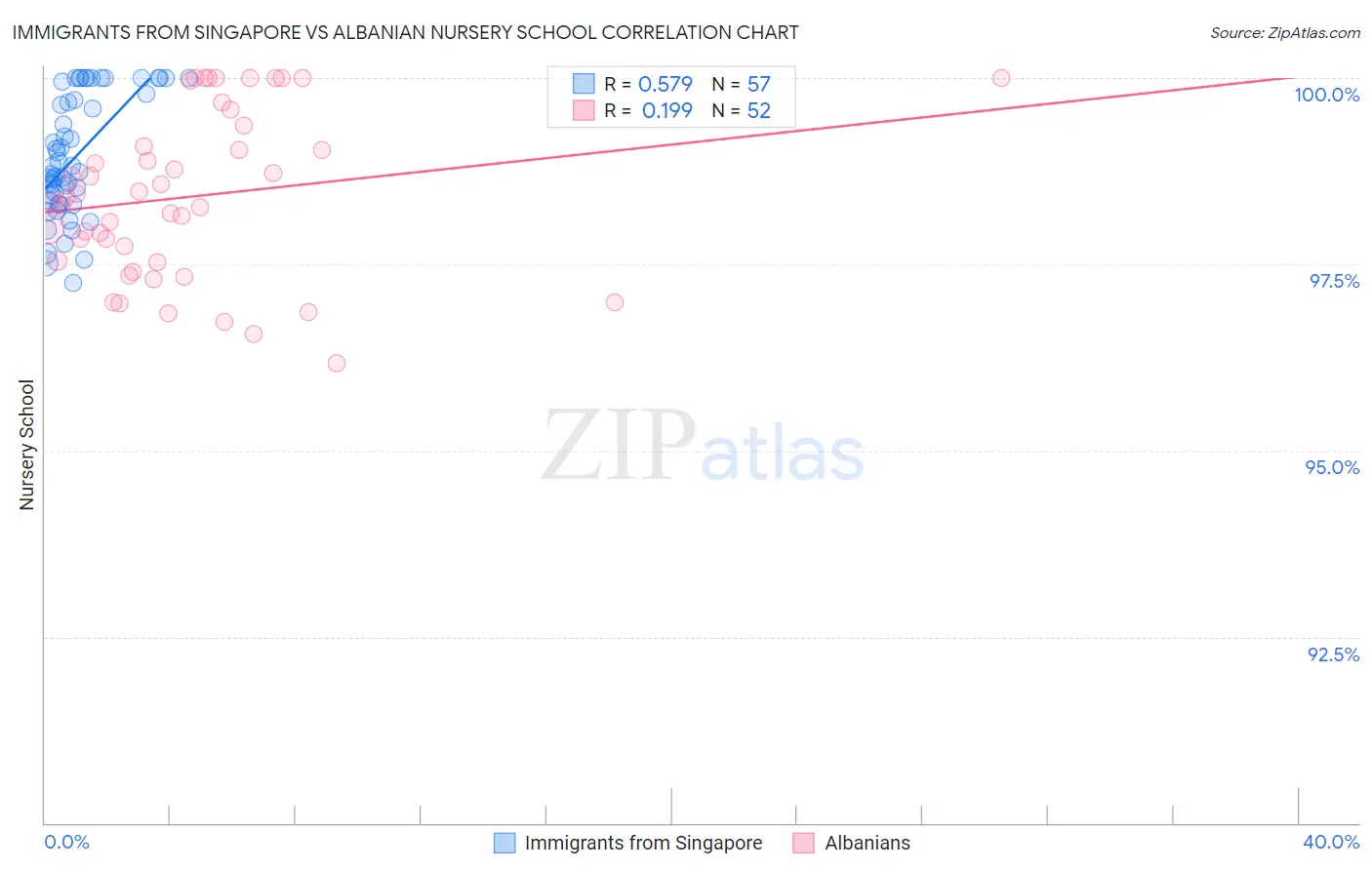 Immigrants from Singapore vs Albanian Nursery School