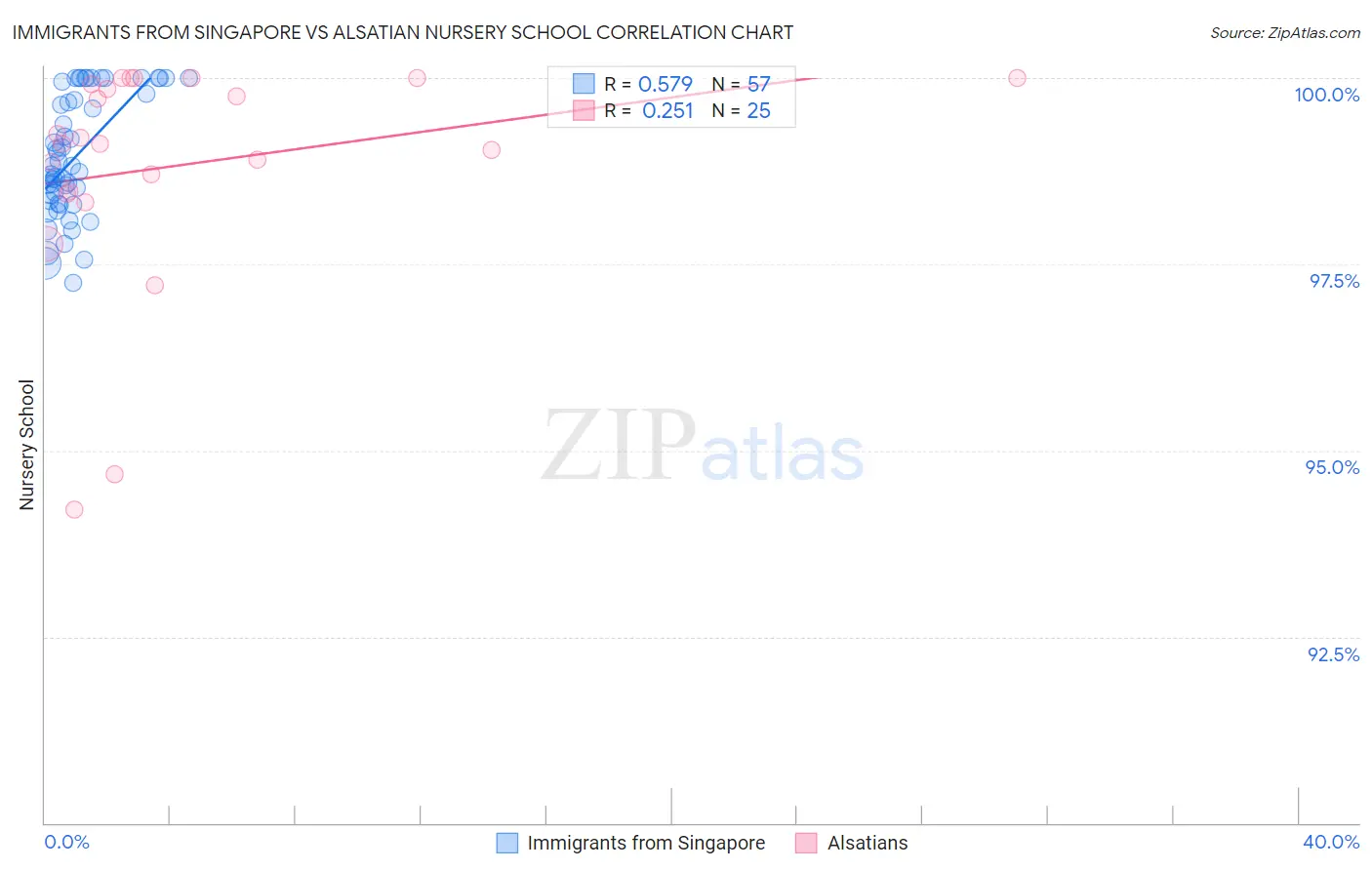 Immigrants from Singapore vs Alsatian Nursery School