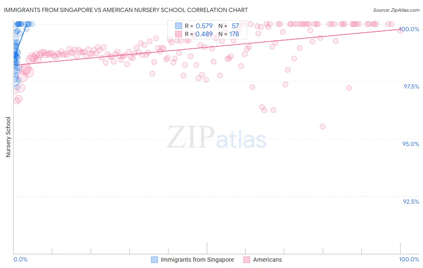 Immigrants from Singapore vs American Nursery School