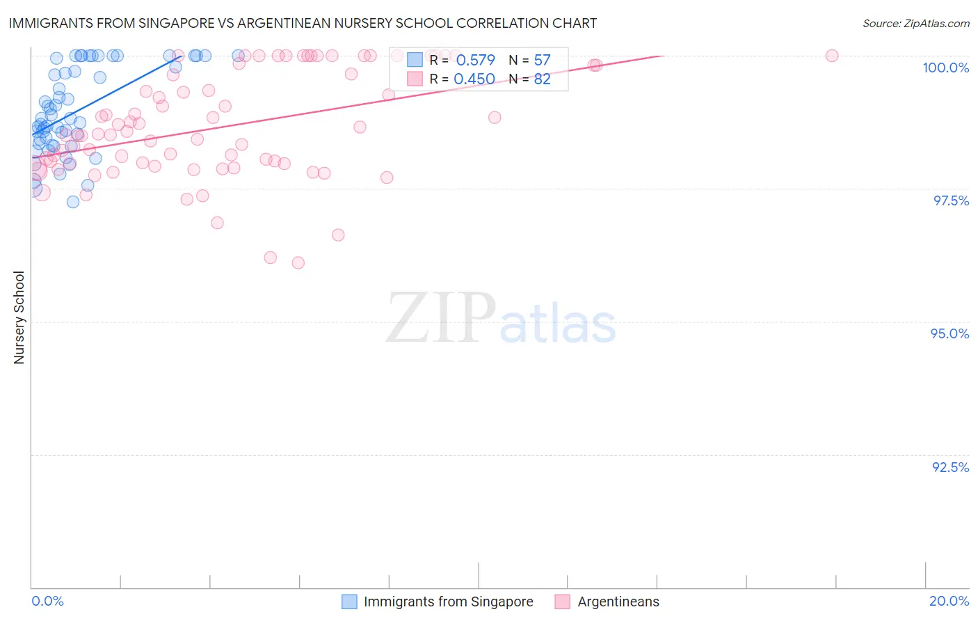 Immigrants from Singapore vs Argentinean Nursery School