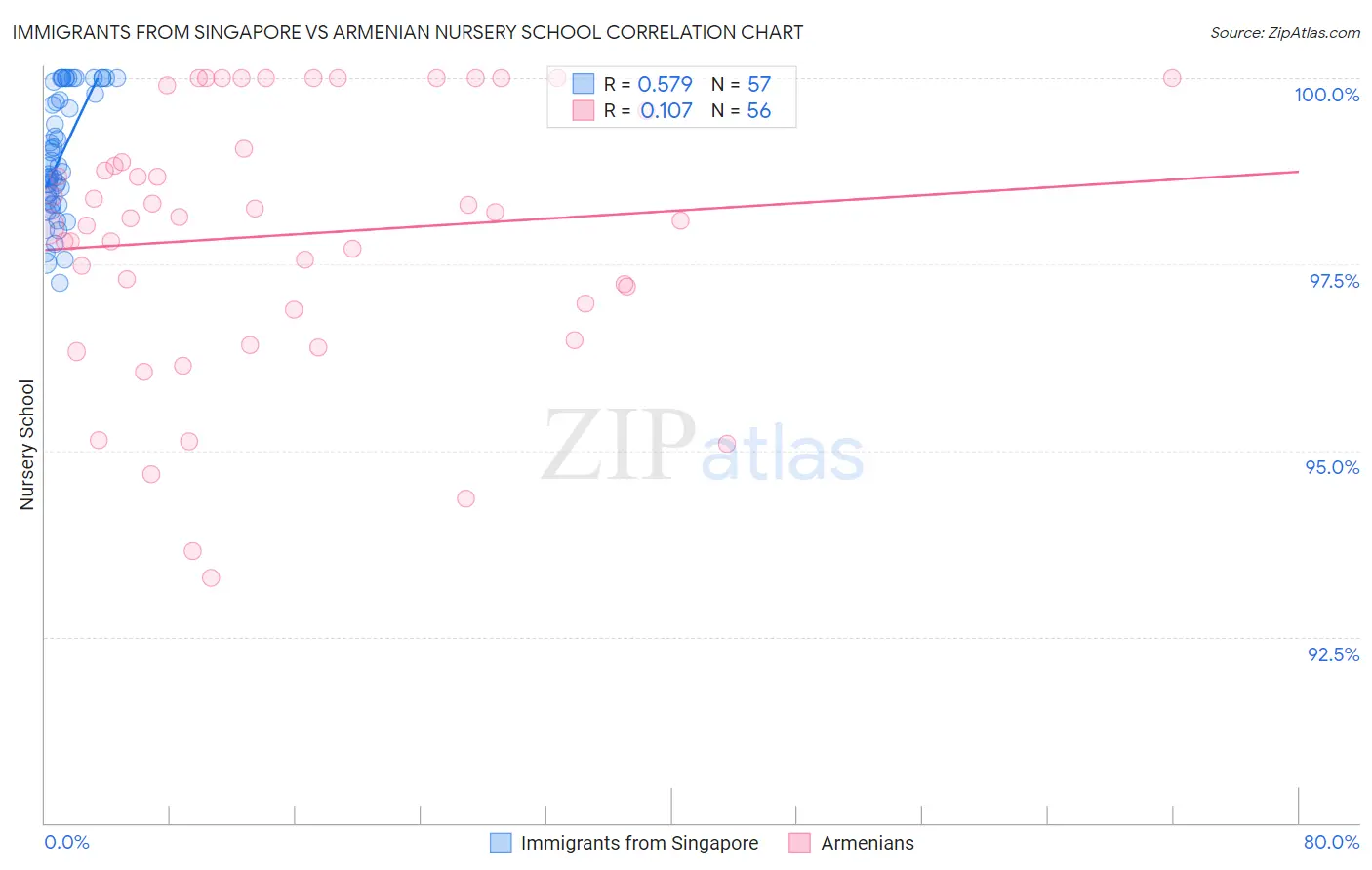Immigrants from Singapore vs Armenian Nursery School