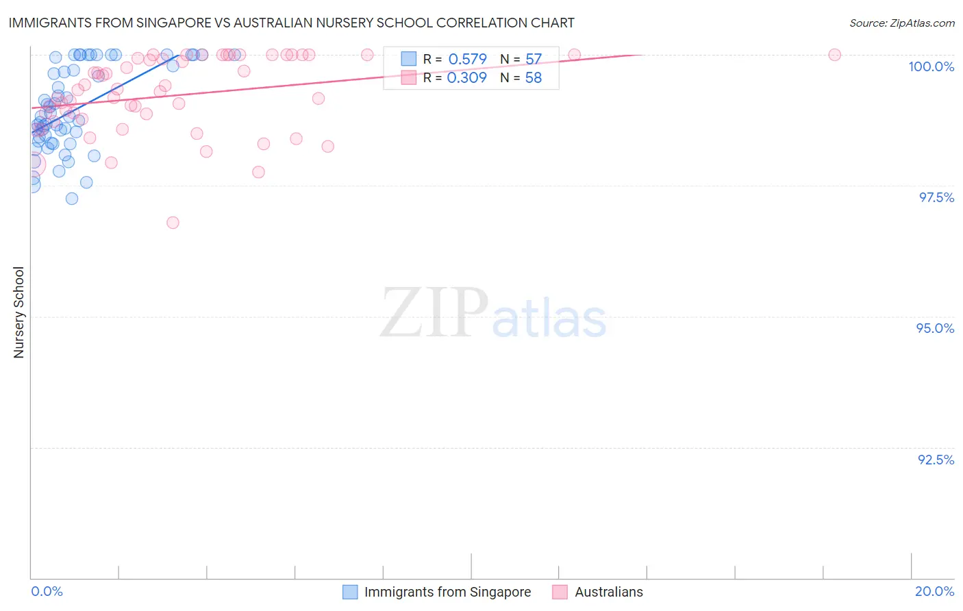 Immigrants from Singapore vs Australian Nursery School
