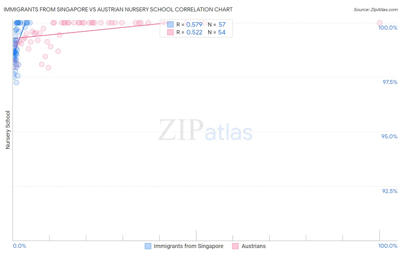 Immigrants from Singapore vs Austrian Nursery School