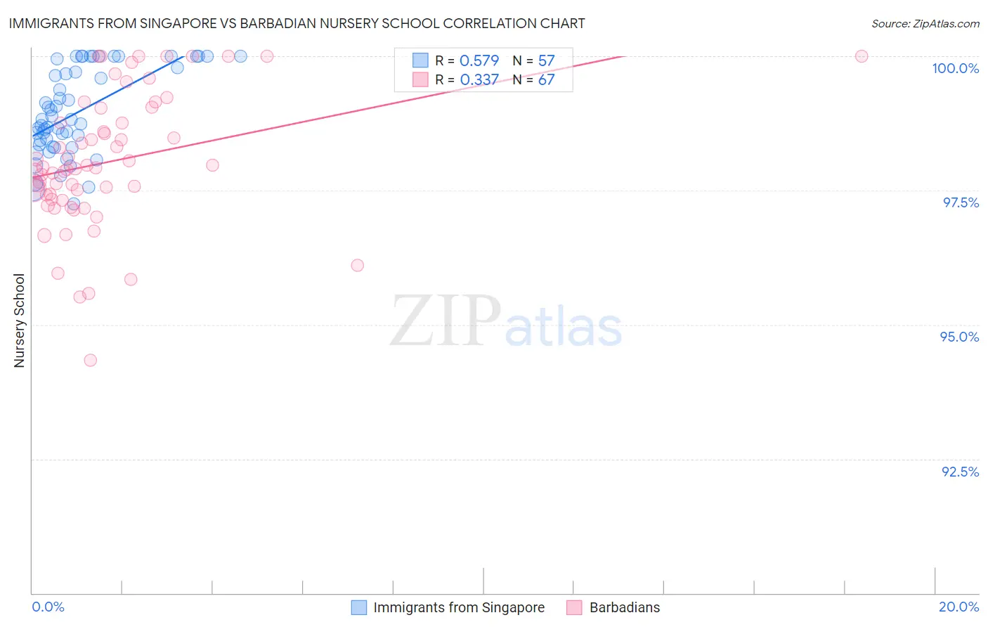 Immigrants from Singapore vs Barbadian Nursery School