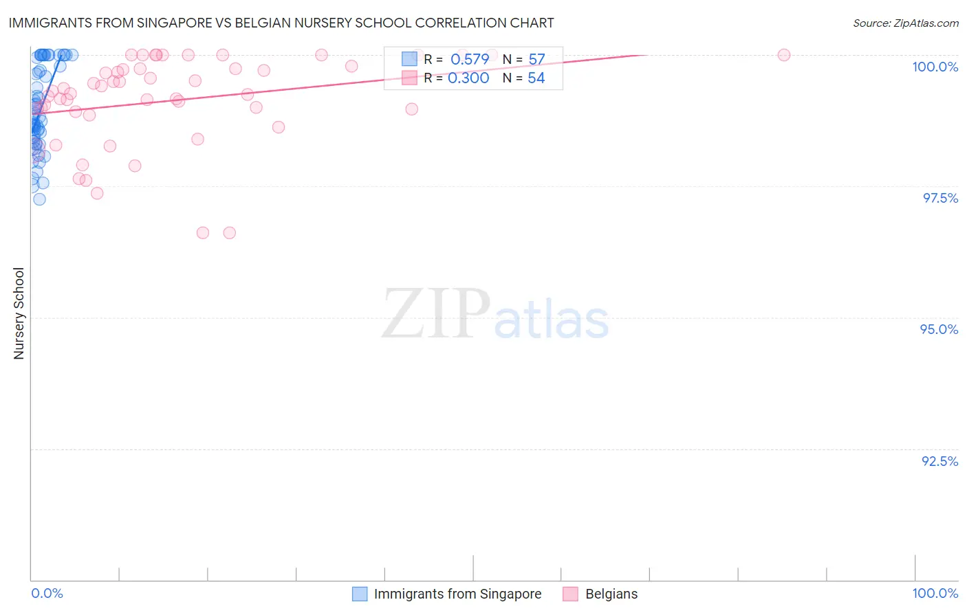 Immigrants from Singapore vs Belgian Nursery School
