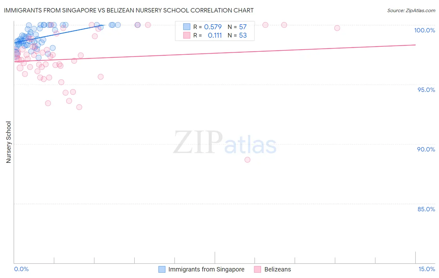 Immigrants from Singapore vs Belizean Nursery School