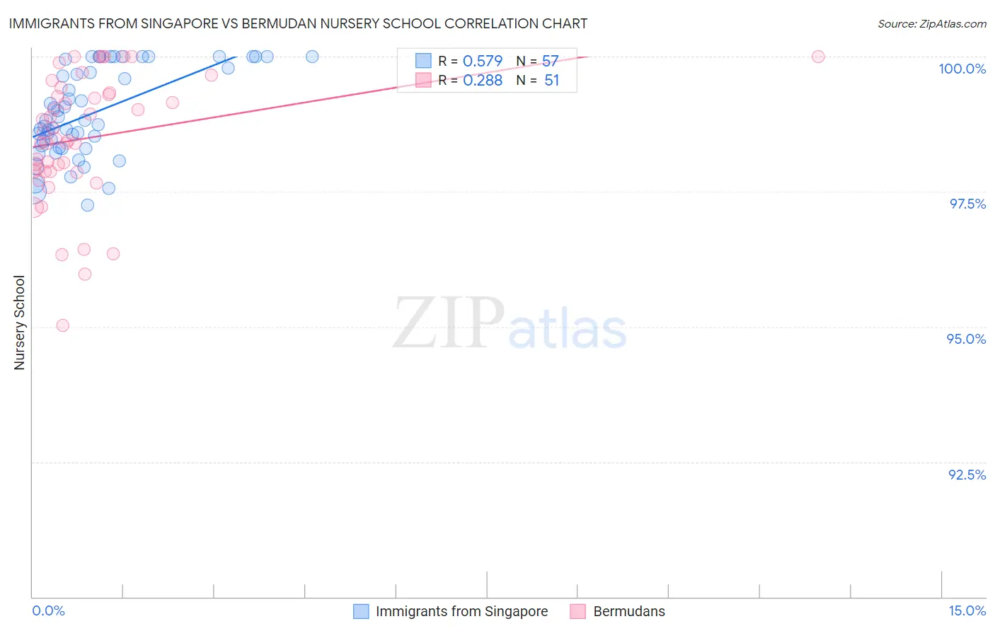 Immigrants from Singapore vs Bermudan Nursery School