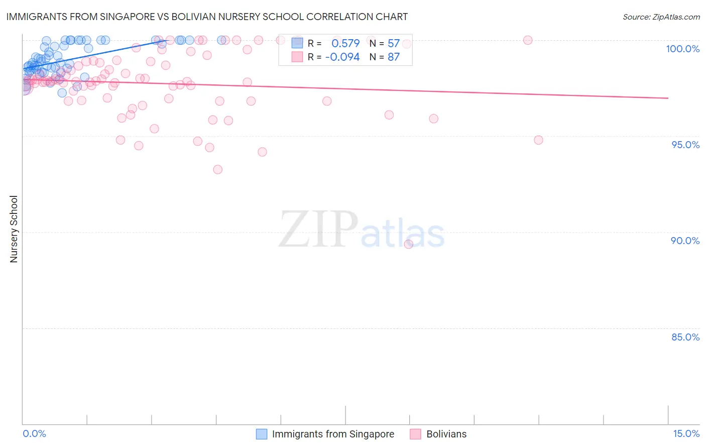 Immigrants from Singapore vs Bolivian Nursery School