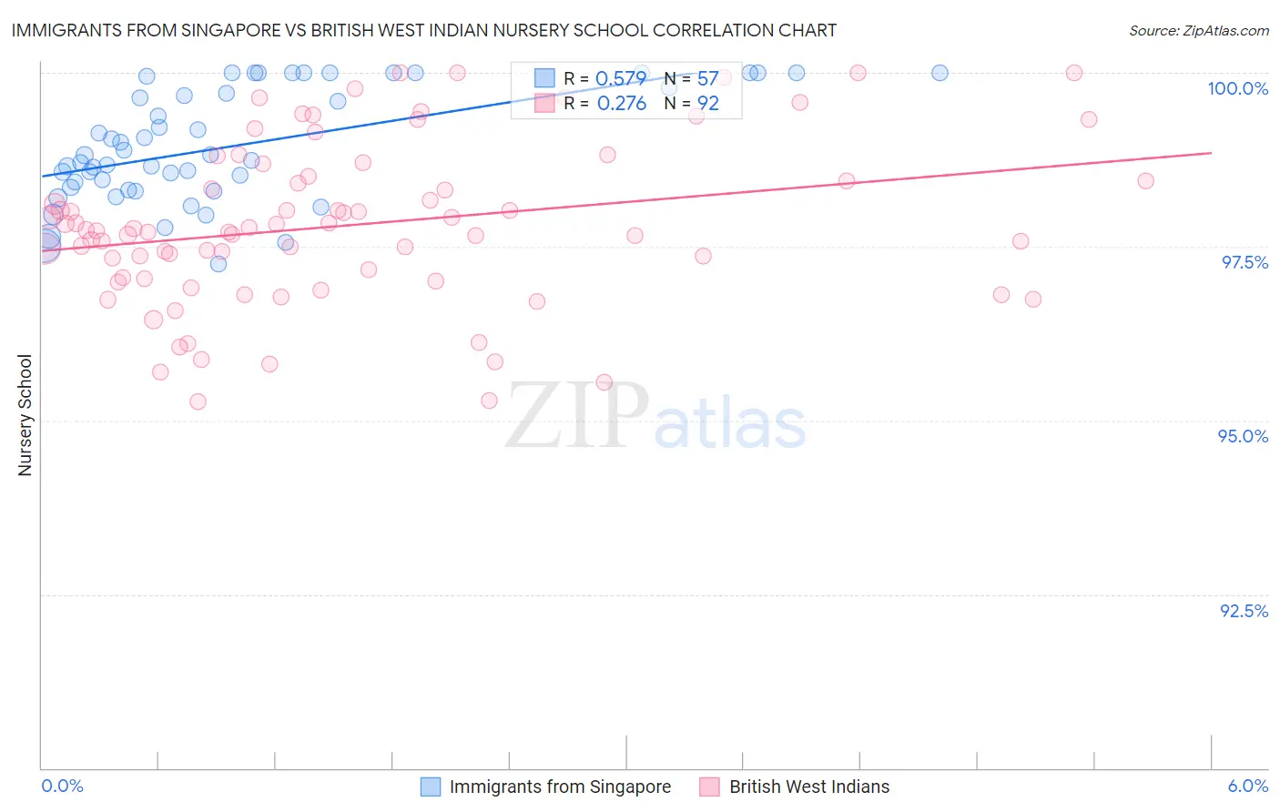 Immigrants from Singapore vs British West Indian Nursery School