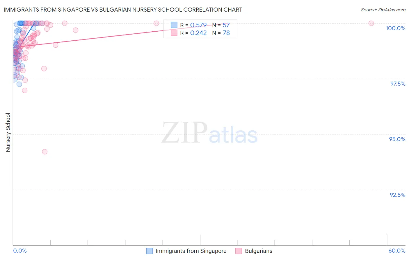Immigrants from Singapore vs Bulgarian Nursery School